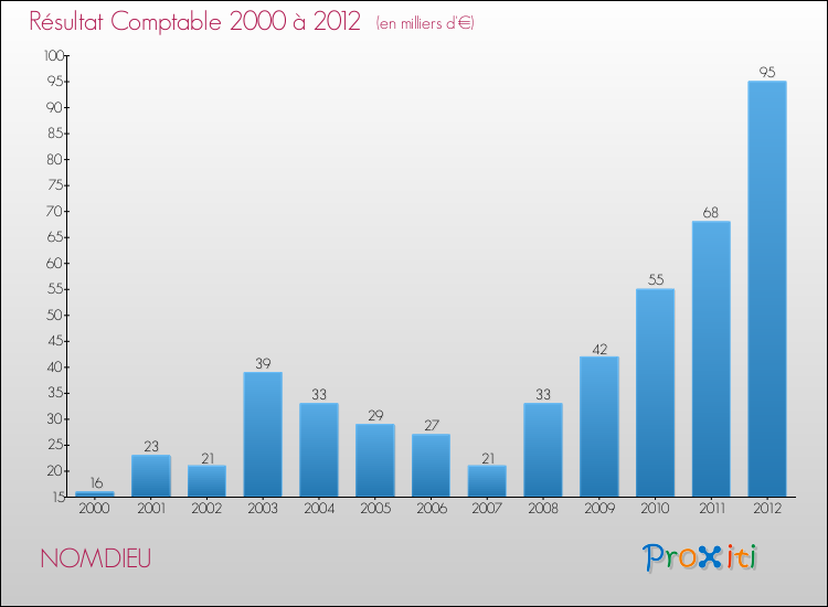 Evolution du résultat comptable pour la commune de NOMDIEU de 2000 à 2012 Evolution du résultat comptable pour NOMDIEU de 2000 à 2012