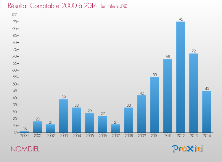 Evolution du résultat comptable pour la commune de NOMDIEU de 2000 à 2014 Evolution du résultat comptable pour NOMDIEU de 2000 à 2014