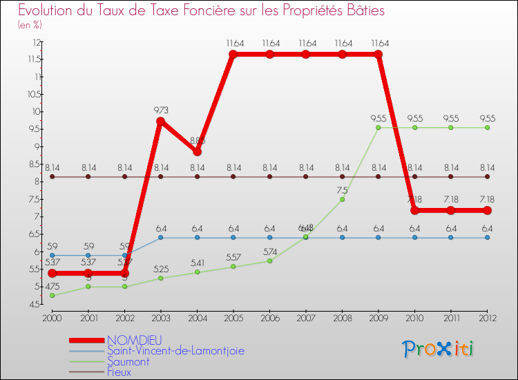 Evolution du taux de la taxe foncière sur le bati pour NOMDIEU et les communes proches de 2000 à 2012 Comparaison des taux de taxe foncière sur le bati pour NOMDIEU et les communes voisines de 2000 à 2012