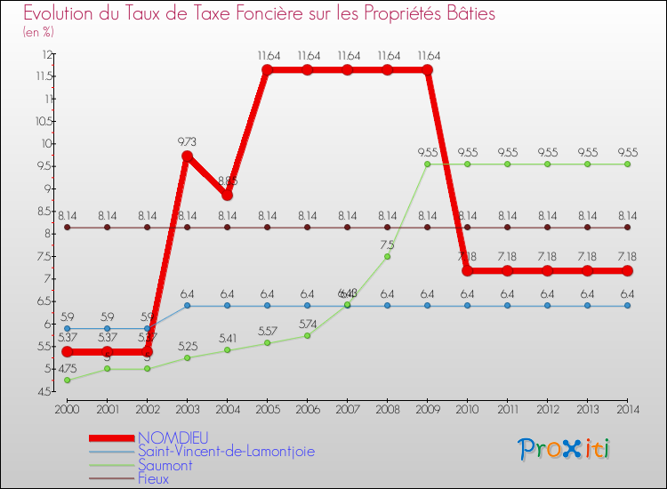 Evolution du taux de la taxe foncière sur le bati pour NOMDIEU et les communes proches de 2000 à 2014 Comparaison des taux de taxe foncière sur le bati pour NOMDIEU et les communes voisines de 2000 à 2014