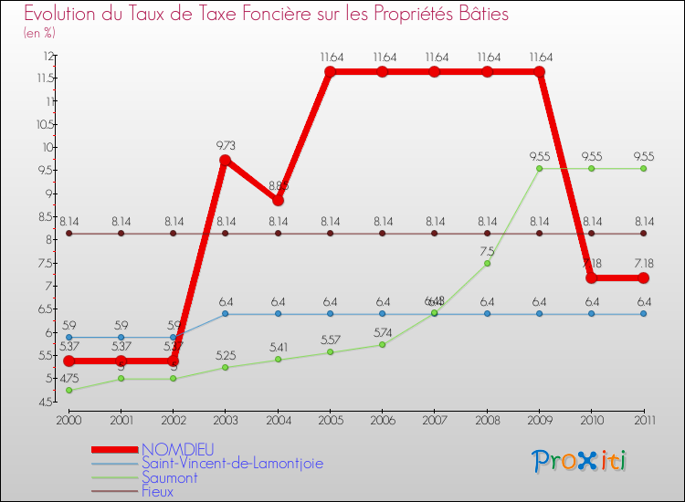 Evolution du taux de la taxe foncière sur le bati pour NOMDIEU et les communes proches Comparaison des taux de taxe foncière sur le bati pour NOMDIEU et les communes voisines