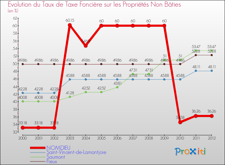 Evolution du taux de la taxe foncière sur les immeubles et terrains non batis pour NOMDIEU et les communes proches de 2000 à 2012 Comparaison des taux de la taxe foncière sur les immeubles et terrains non batis pour NOMDIEU et les communes voisines de 2000 à 2012