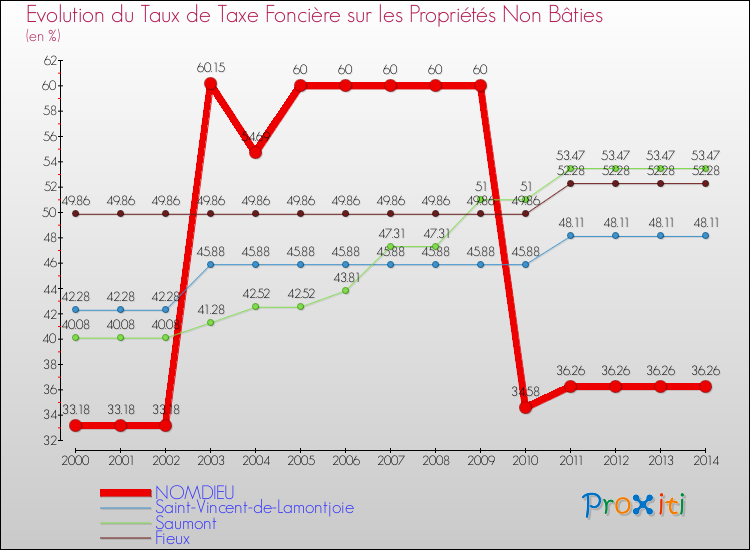 Evolution du taux de la taxe foncière sur les immeubles et terrains non batis pour NOMDIEU et les communes proches de 2000 à 2014 Comparaison des taux de la taxe foncière sur les immeubles et terrains non batis pour NOMDIEU et les communes voisines de 2000 à 2014