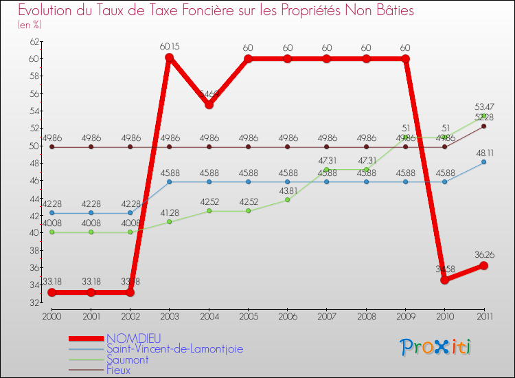 Evolution du taux de la taxe foncière sur les immeubles et terrains non batis pour NOMDIEU et les communes proches Comparaison des taux de la taxe foncière sur les immeubles et terrains non batis pour NOMDIEU et les communes voisines
