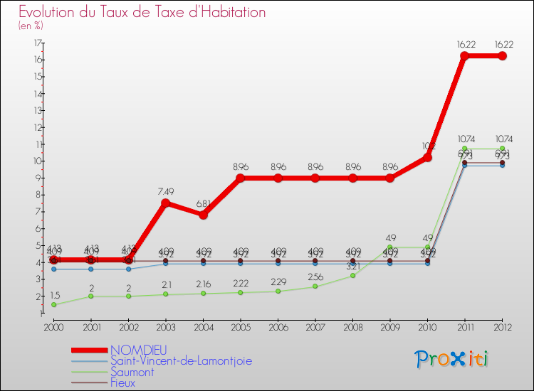 Evolution du taux de la taxe d'habitation pour NOMDIEU et les communes proches Comparaison des taux de la taxe d'habitation pour NOMDIEU et les communes voisines