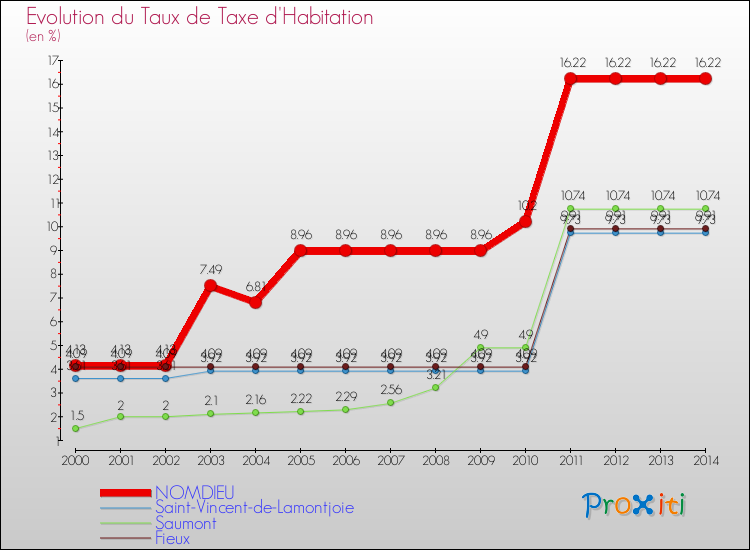 Evolution du taux de la taxe d'habitation pour NOMDIEU et les communes proches de 2000 à 2014 Comparaison des taux de la taxe d'habitation pour NOMDIEU et les communes voisines de 2000 à 2014