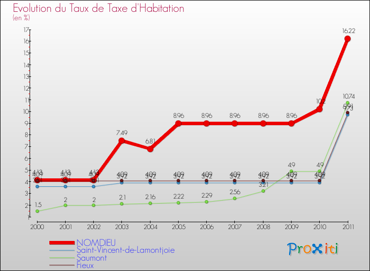 Evolution du taux de la taxe d'habitation pour NOMDIEU et les communes proches Comparaison des taux de la taxe d'habitation pour NOMDIEU et les communes voisines