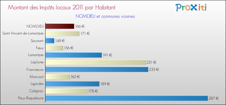 Montant des impôts locaux par Habitant pour NOMDIEU et les communes proches Comparaison des impôts locaux par habitant pour NOMDIEU et les communes voisines