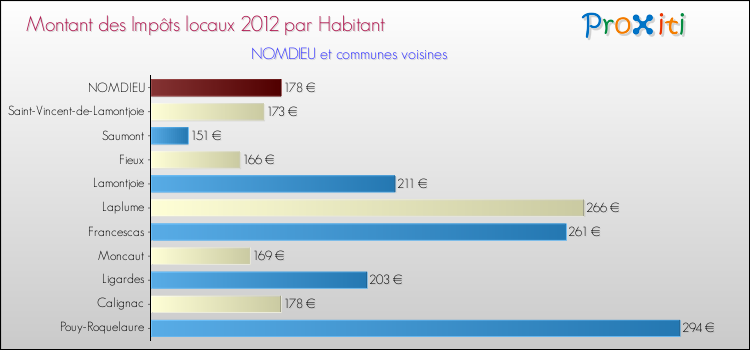Montant des impôts locaux par Habitant pour NOMDIEU et les communes proches Comparaison des impôts locaux par habitant pour NOMDIEU et les communes voisines