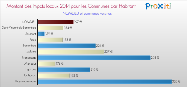 Montant des impôts locaux par Habitant pour NOMDIEU et les communes proches en 2014 Comparaison des impôts locaux par habitant pour NOMDIEU et les communes voisines en 2014
