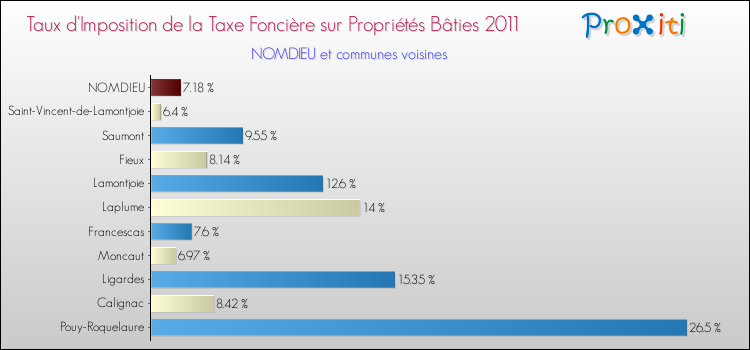 Taux d'imposition de la taxe foncière sur le bati 2011 pour NOMDIEU et les communes proches Comparaison des taux d'imposition de la taxe foncière sur le bati 2011 pour NOMDIEU et les communes voisines