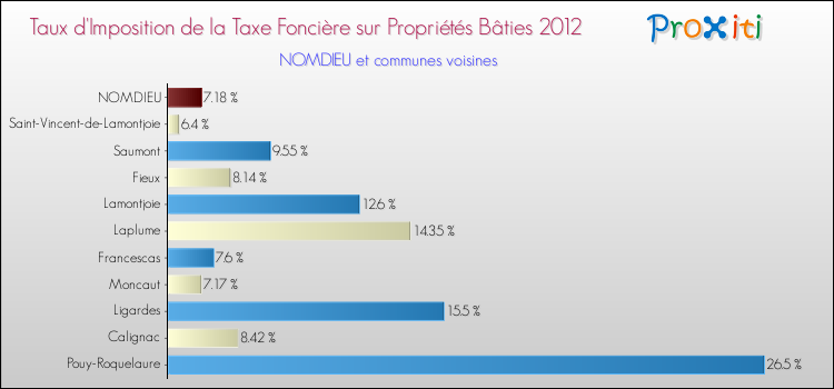 Taux d'imposition de la taxe foncière sur le bati 2012 pour NOMDIEU et les communes proches Comparaison des taux d'imposition de la taxe foncière sur le bati 2012 pour NOMDIEU et les communes voisines