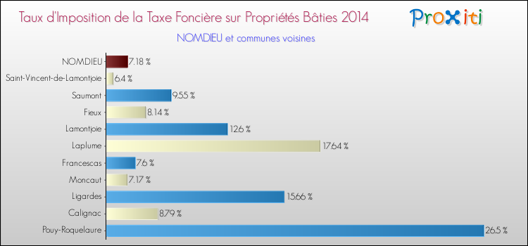 Taux d'imposition de la taxe foncière sur le bati 2014 pour NOMDIEU et les communes proches Comparaison des taux d'imposition de la taxe foncière sur le bati 2014 pour NOMDIEU et les communes voisines