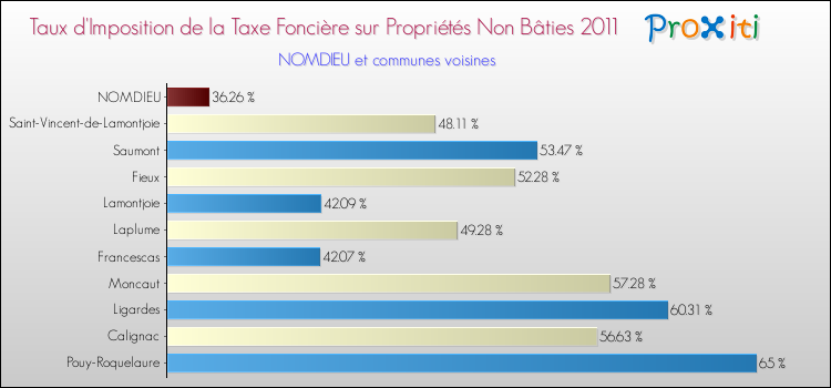Taux d'imposition de la taxe foncière sur les immeubles et terrains non batis 2011 pour NOMDIEU et les communes proches Comparaison des taux d'imposition de la taxe foncière sur les immeubles et terrains non batis 2011 pour NOMDIEU et les communes voisines