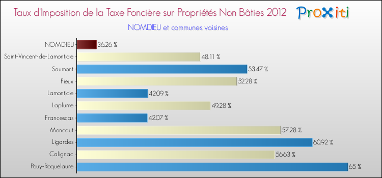 Taux d'imposition de la taxe foncière sur les immeubles et terrains non batis 2012 pour NOMDIEU et les communes proches Comparaison des taux d'imposition de la taxe foncière sur les immeubles et terrains non batis 2012 pour NOMDIEU et les communes voisines