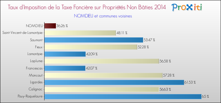 Taux d'imposition de la taxe foncière sur les immeubles et terrains non batis 2014 pour NOMDIEU et les communes proches Comparaison des taux d'imposition de la taxe foncière sur les immeubles et terrains non batis 2014 pour NOMDIEU et les communes voisines