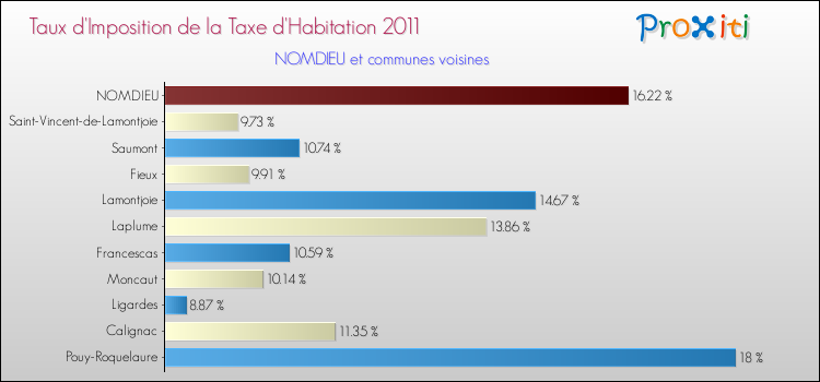 Taux d'imposition de la taxe d'habitation 2011 pour NOMDIEU et les communes proches Comparaison des taux d'imposition de la taxe d'habitation 2011 pour NOMDIEU et les communes voisines