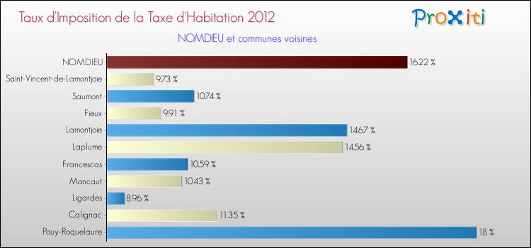Taux d'imposition de la taxe d'habitation 2012 pour NOMDIEU et les communes proches Comparaison des taux d'imposition de la taxe d'habitation 2012 pour NOMDIEU et les communes voisines