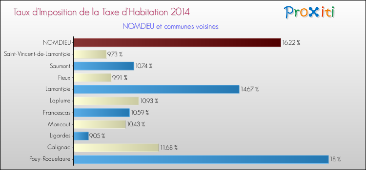 Taux d'imposition de la taxe d'habitation 2014 pour NOMDIEU et les communes proches Comparaison des taux d'imposition de la taxe d'habitation 2014 pour NOMDIEU et les communes voisines