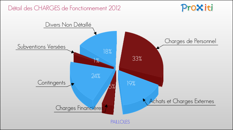 Décomposition des Charges de Fonctionnement 2012 de la commune de PAILLOLES Charges de Fonctionnement 2012 pour la commune de PAILLOLES
