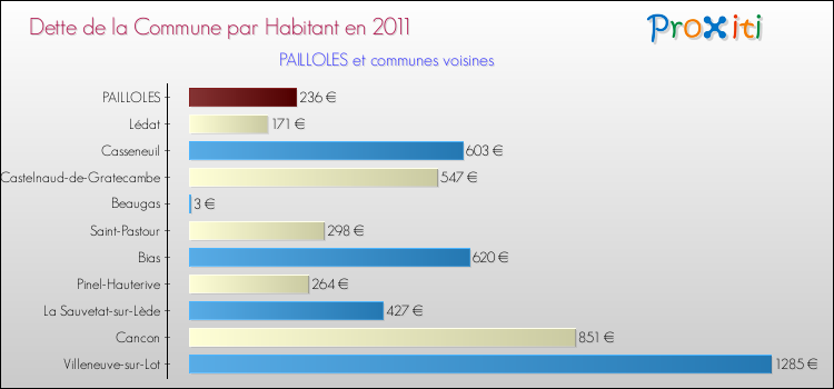 Dette par habitant de la commune en 2011 pour PAILLOLES et les communes proches Comparaison de la dette par habitant de la commune en 2011 pour PAILLOLES et les communes voisines