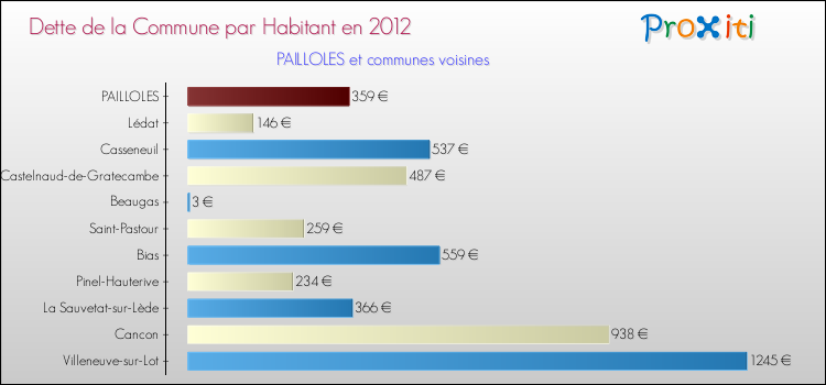 Dette par habitant de la commune en 2012 pour PAILLOLES et les communes proches Comparaison de la dette par habitant de la commune en 2012 pour PAILLOLES et les communes voisines