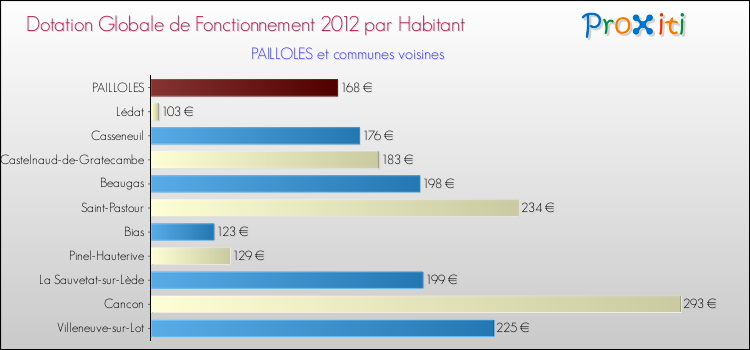 Montant des dotations globales de fonctionnement DGF par Habitant pour PAILLOLES et les communes proches Comparaison des des dotations globales de fonctionnement DGF par habitant pour PAILLOLES et les communes voisines