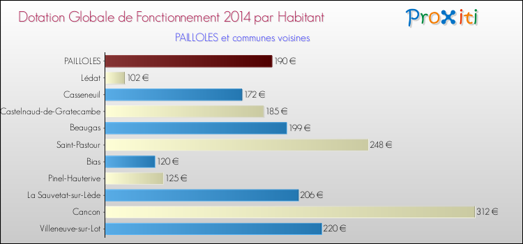 Montant des dotations globales de fonctionnement DGF par Habitant pour PAILLOLES et les communes proches en 2014. Comparaison des des dotations globales de fonctionnement DGF par habitant pour PAILLOLES et les communes voisines en 2014.