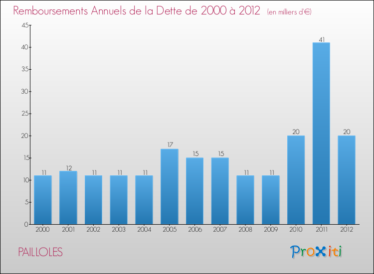 Evolution de l'annuité de la dette pour la commune de PAILLOLES de 2000 à 2012 Annuités de la dette pour PAILLOLES de 2000 à 2012
