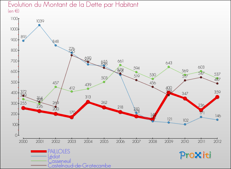 Evolution de la dette par habitant pour la commune de PAILLOLES et les communes proches de 2000 à 2012 Comparaison de la dette par habitant pour PAILLOLES et les communes voisines de 2000 à 2012