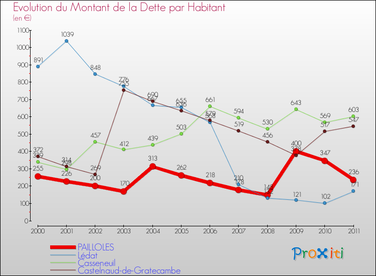 Evolution de la dette par habitant pour la commune de PAILLOLES et les communes proches Comparaison de la dette par habitant pour PAILLOLES et les communes voisines