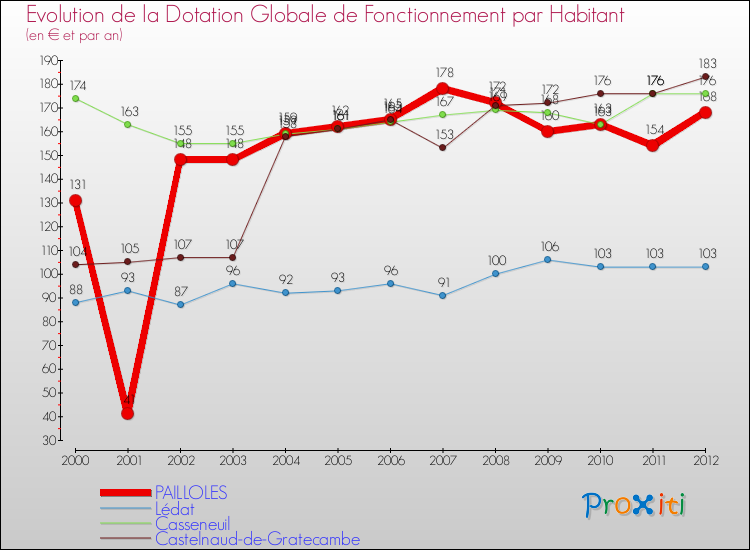 Evolution et montant de la dotation globale de fonctionnement par Habitant pour PAILLOLES et les communes proches Comparaison des dotations globales de fonctionnement par habitant pour PAILLOLES et les communes voisines