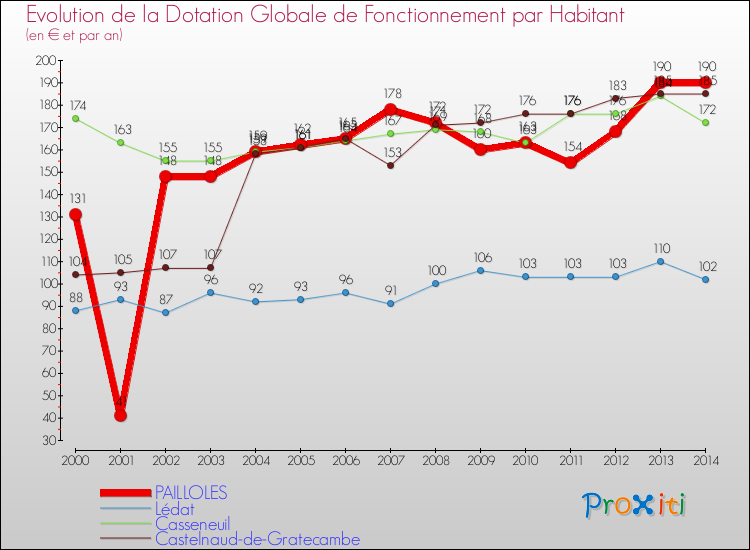 Evolution et montant de la dotation globale de fonctionnement par Habitant pour PAILLOLES et les communes proches de 2000 à 2014. Comparaison des dotations globales de fonctionnement par habitant pour PAILLOLES et les communes voisines de 2000 à 2014.