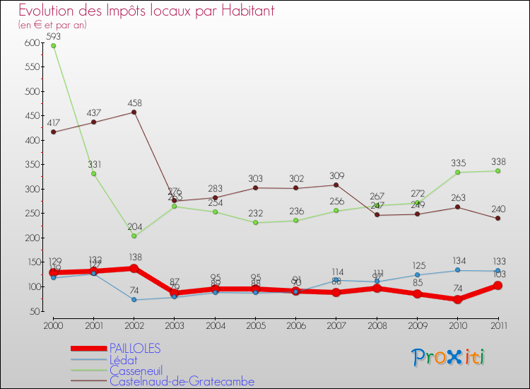 Evolution et montant des impôts locaux par Habitant pour PAILLOLES et les communes proches Comparaison des impôts locaux par habitant pour PAILLOLES et les communes voisines