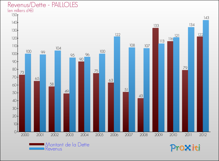 Evolution comparée de la dette et des revenus pour la commune de PAILLOLES de 2000 à 2012 Comparaison de la dette et des revenus pour PAILLOLES de 2000 à 2012