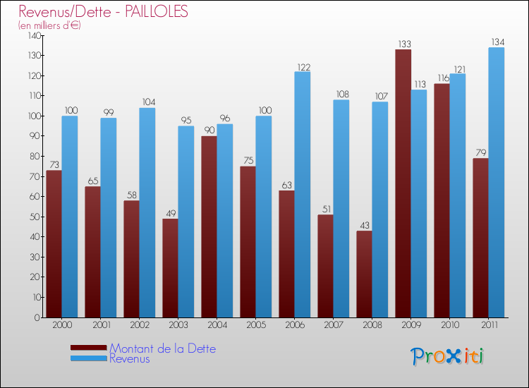 Evolution comparée de la dette et des revenus pour la commune de PAILLOLES de 2000 à 2011 Comparaison de la dette et des revenus pour PAILLOLES de 2000 à 2011