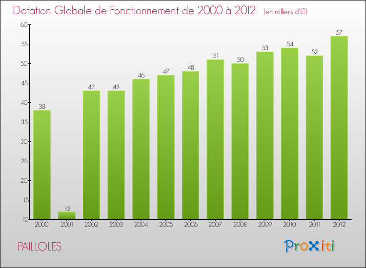 Evolution du montant de la Dotation Globale de Fonctionnement pour la commune de PAILLOLES de 2000 à 2012 Evolution du montant de la Dotation Globale de Fonctionnement pour PAILLOLES de 2000 à 2012