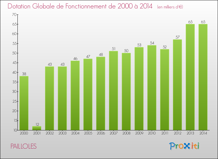 Evolution du montant de la Dotation Globale de Fonctionnement pour la commune de PAILLOLES de 2000 à 2014 Evolution du montant de la Dotation Globale de Fonctionnement pour PAILLOLES de 2000 à 2014