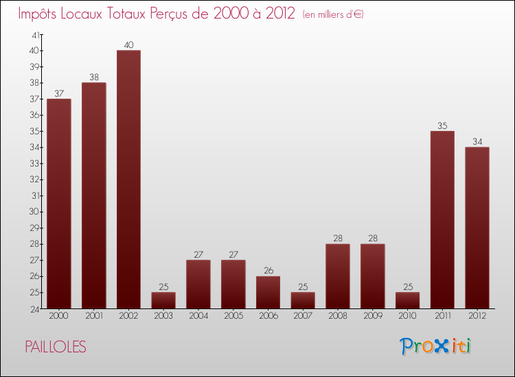 Evolution des Impôts Locaux pour la commune de PAILLOLES de 2000 à 2012 Evolution des Impôts Locaux pour PAILLOLES de 2000 à 2012