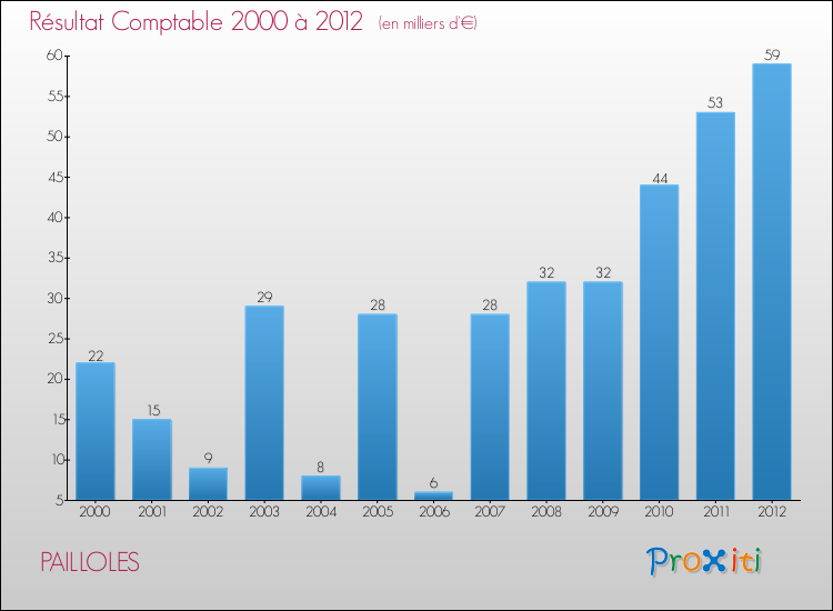 Evolution du résultat comptable pour la commune de PAILLOLES de 2000 à 2012 Evolution du résultat comptable pour PAILLOLES de 2000 à 2012