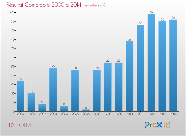 Evolution du résultat comptable pour la commune de PAILLOLES de 2000 à 2014 Evolution du résultat comptable pour PAILLOLES de 2000 à 2014