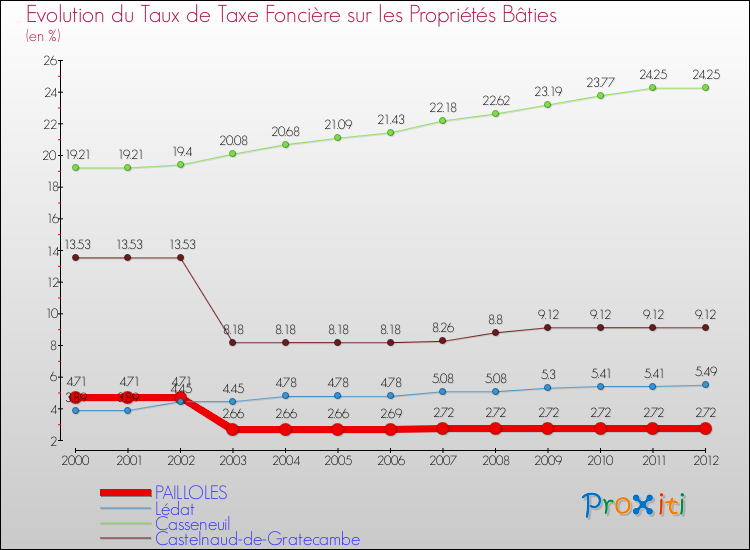 Evolution du taux de la taxe foncière sur le bati pour PAILLOLES et les communes proches de 2000 à 2012 Comparaison des taux de taxe foncière sur le bati pour PAILLOLES et les communes voisines de 2000 à 2012