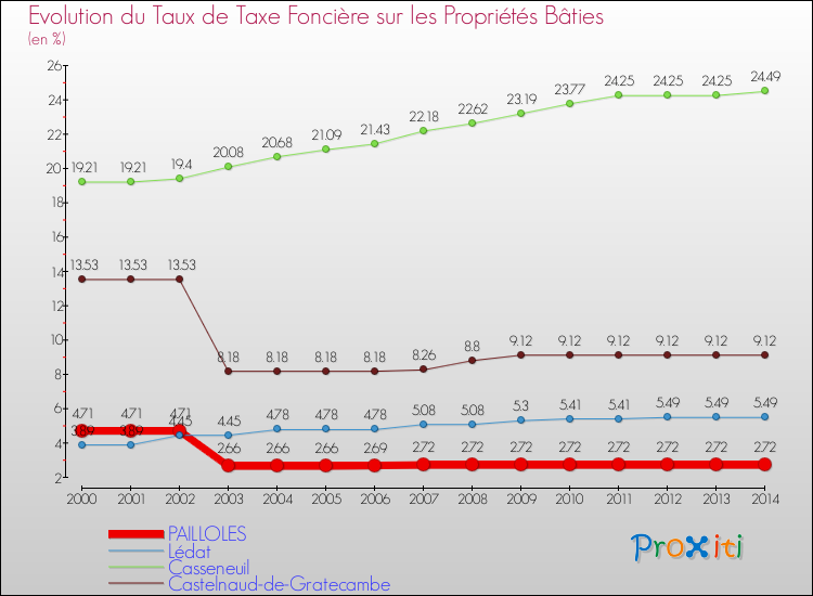 Evolution du taux de la taxe foncière sur le bati pour PAILLOLES et les communes proches de 2000 à 2014 Comparaison des taux de taxe foncière sur le bati pour PAILLOLES et les communes voisines de 2000 à 2014