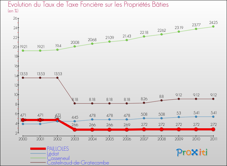 Evolution du taux de la taxe foncière sur le bati pour PAILLOLES et les communes proches Comparaison des taux de taxe foncière sur le bati pour PAILLOLES et les communes voisines