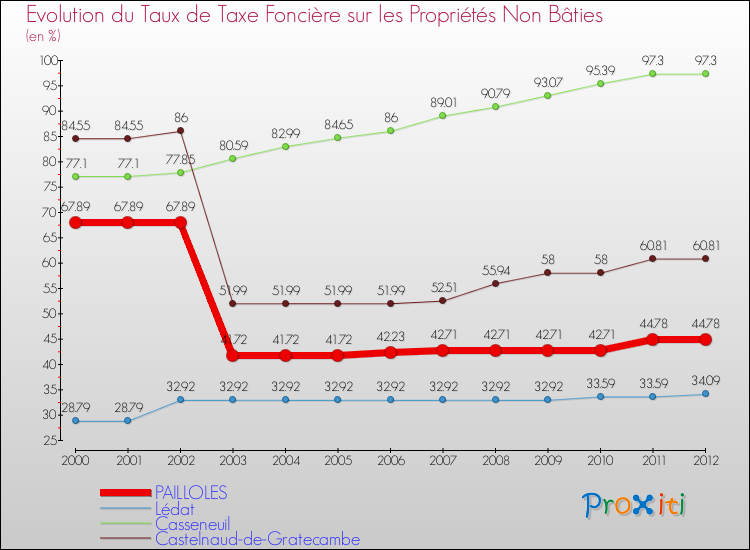Evolution du taux de la taxe foncière sur les immeubles et terrains non batis pour PAILLOLES et les communes proches de 2000 à 2012 Comparaison des taux de la taxe foncière sur les immeubles et terrains non batis pour PAILLOLES et les communes voisines de 2000 à 2012