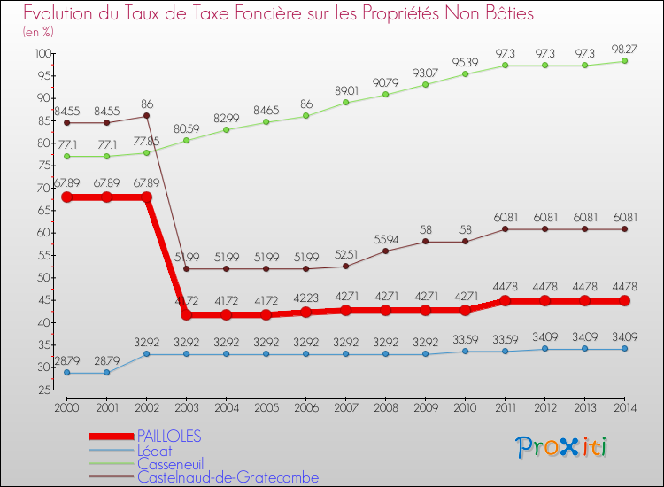 Evolution du taux de la taxe foncière sur les immeubles et terrains non batis pour PAILLOLES et les communes proches de 2000 à 2014 Comparaison des taux de la taxe foncière sur les immeubles et terrains non batis pour PAILLOLES et les communes voisines de 2000 à 2014