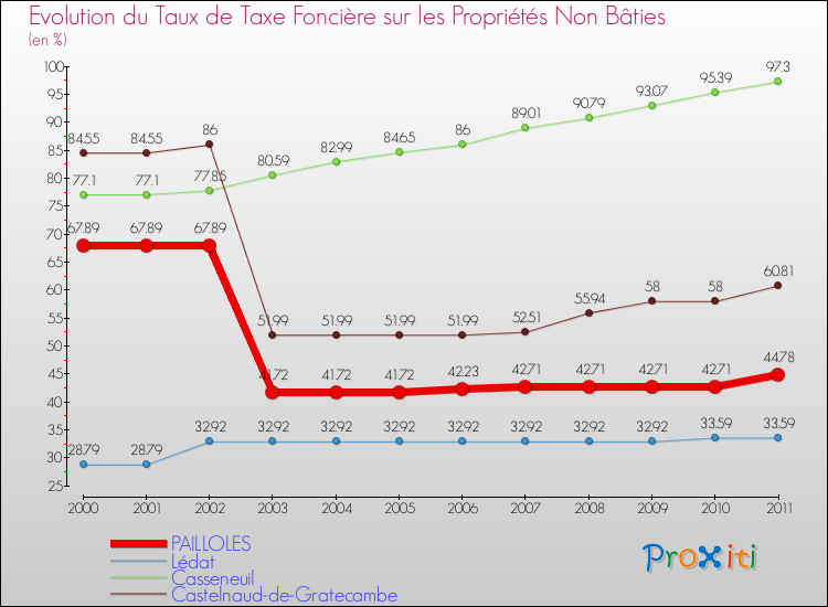Evolution du taux de la taxe foncière sur les immeubles et terrains non batis pour PAILLOLES et les communes proches Comparaison des taux de la taxe foncière sur les immeubles et terrains non batis pour PAILLOLES et les communes voisines