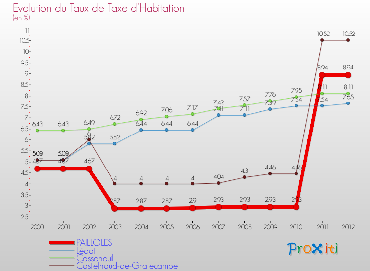 Evolution du taux de la taxe d'habitation pour PAILLOLES et les communes proches Comparaison des taux de la taxe d'habitation pour PAILLOLES et les communes voisines