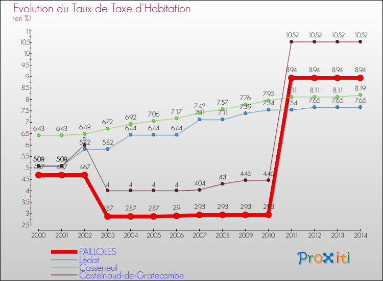 Evolution du taux de la taxe d'habitation pour PAILLOLES et les communes proches de 2000 à 2014 Comparaison des taux de la taxe d'habitation pour PAILLOLES et les communes voisines de 2000 à 2014