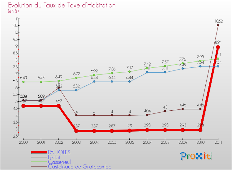 Evolution du taux de la taxe d'habitation pour PAILLOLES et les communes proches Comparaison des taux de la taxe d'habitation pour PAILLOLES et les communes voisines